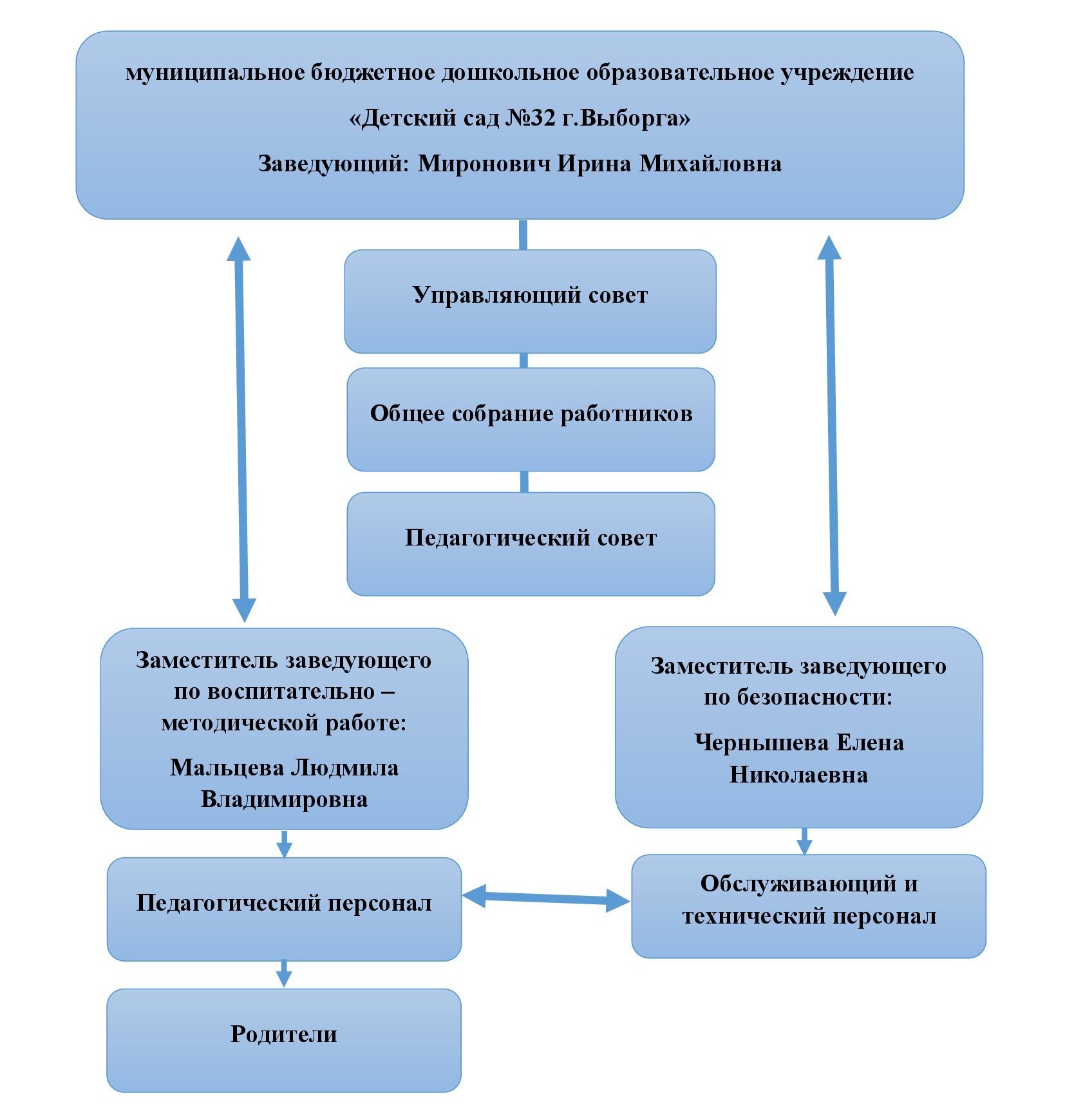 Структура и органы управления образовательной организацией — МБДОУ 